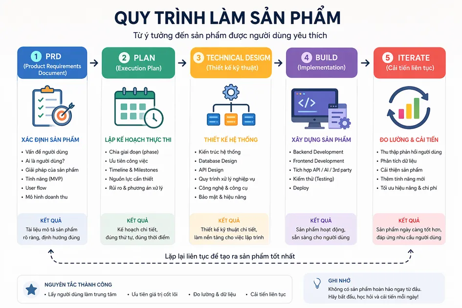 Quy trình làm sản phẩm trong kỷ nguyên Vibe Code